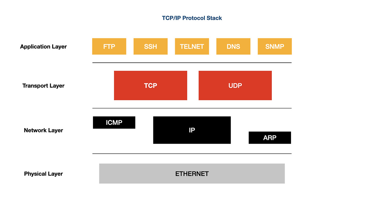 TCP/IP 프로토콜 스택을 이루는 4개의 계층