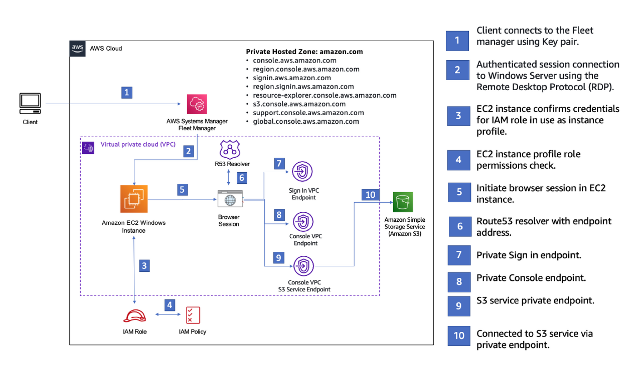 Aws management console it 