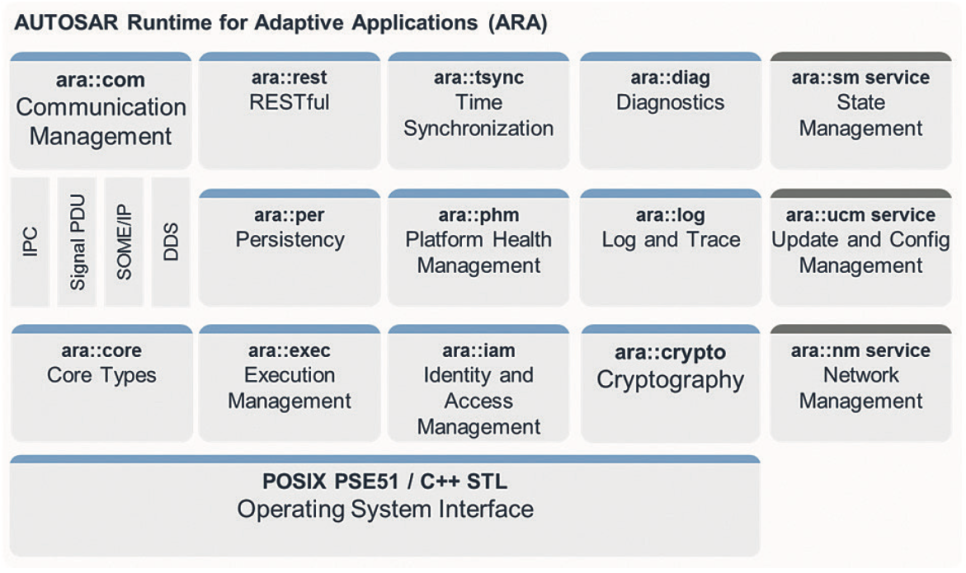 오토사(AUTOSAR) : AUTomotive Open System ARchitecture