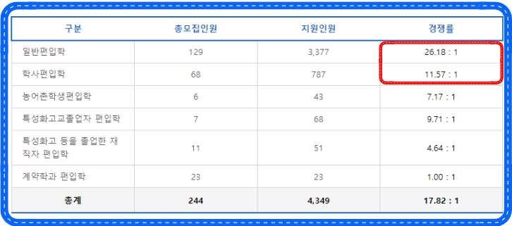 인하대학교 편입 경쟁률