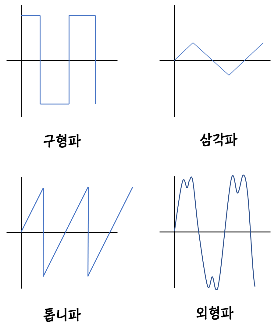 정현파 교류