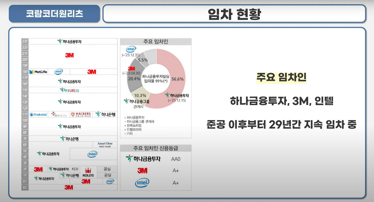 코람코더원리츠 공모 청약 안내(3월 2일-3일) 7 코람코더원리츠 임차현황-주요임차인