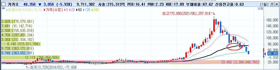 2022/10/17 :: 카카오 먹통, 관련 주가 흐름 2 ywAAAAAAQABAAACAUwAOw==
