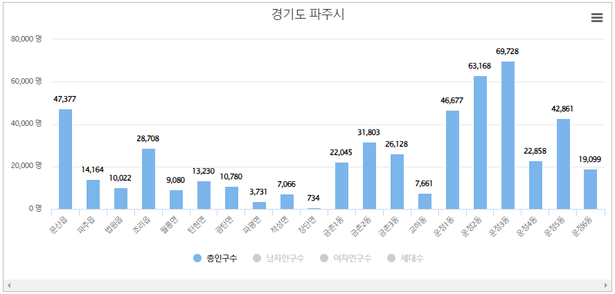 파주시 인구수 - 2023년