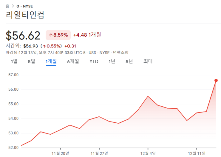 리츠분야는 24년에 더욱 좋아질 것으로 전망 2 ywAAAAAAQABAAACAUwAOw==
