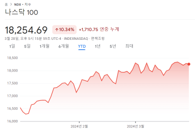애플의 주가는 52주 최저치에 근접 5 ywAAAAAAQABAAACAUwAOw==