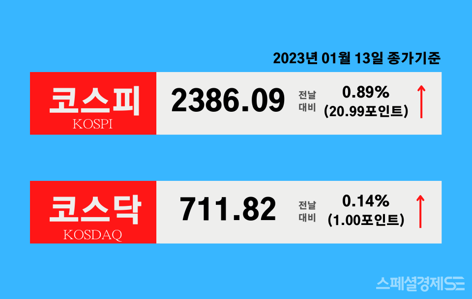 코스피는 네 자릿수, 코스닥은 세 자릿수인 이유 1 ywAAAAAAQABAAACAUwAOw==