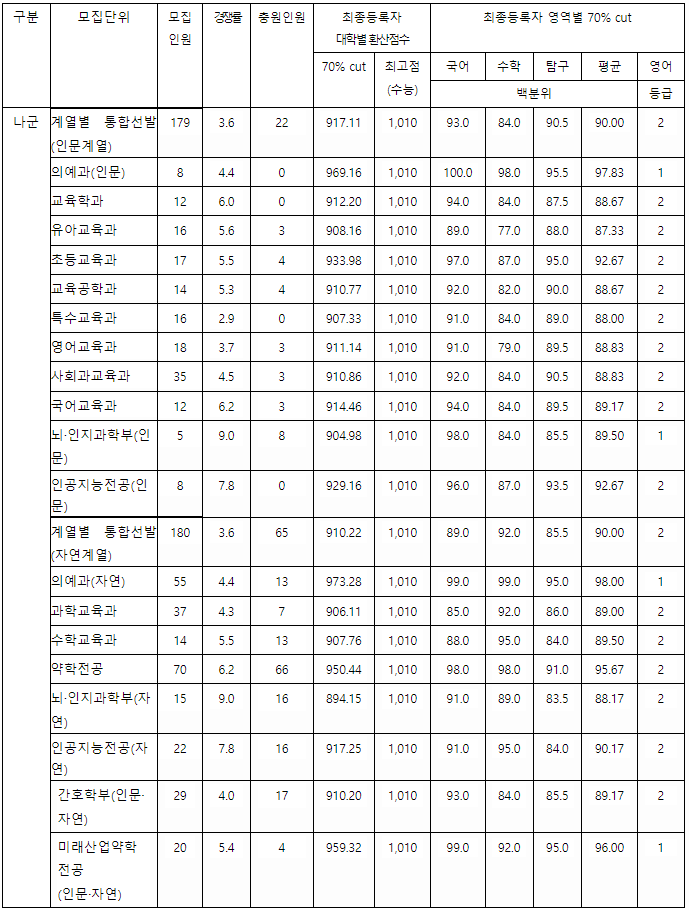 2022/2023 이화여대, 숙명여대, 성신여대 정시 백분위 등급컷, 정시배치표 표준점수 지원 참고 점수