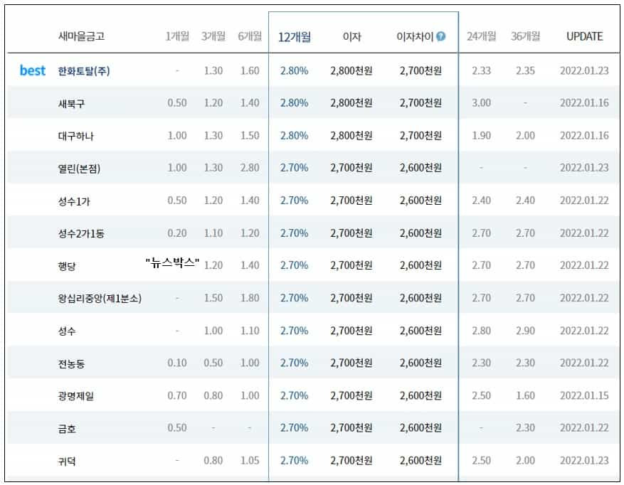 새마을 금고 정기 예적금 금리 비교 및 사이트 알아보기