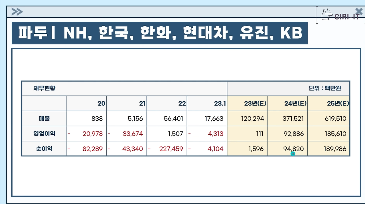 공모주 파두 기업개요, 공모개요, 청약 안내(ft.공모주 LG에너지솔루션 과의 차이, 2차전지 적벽대전의 국내시장분위기) 3 파두의 기업 재무상황