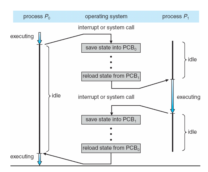 Context Switching