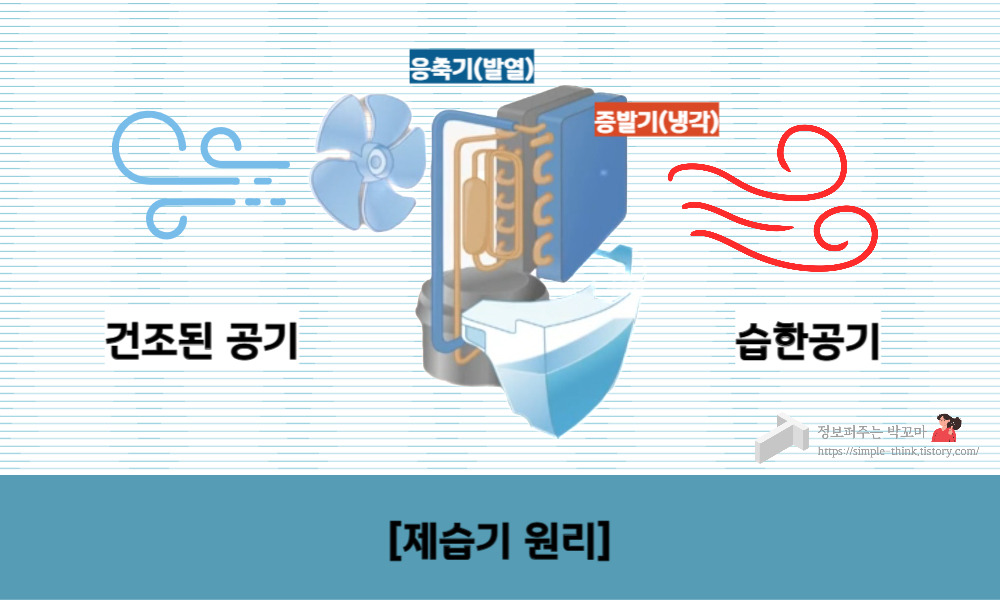 여름철 필수템 제습기 추천 TOP3 (제습기 원리) 2 제습기원리