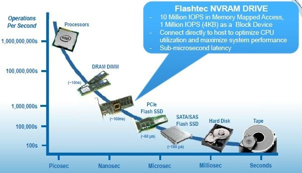 speed differences with processor, memory, disk