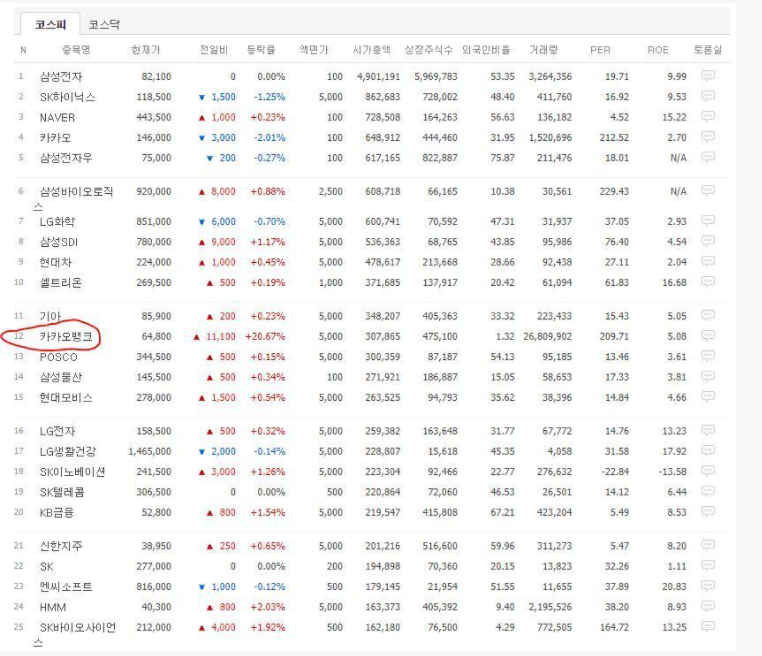 카카오뱅크 주가 따상할까?? 금융 대장주 등극 .급상승