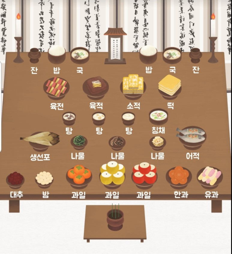 설 추석 명절 차례 상차림 / 차례 지내는 순서와 절차 / 지방쓰는 법