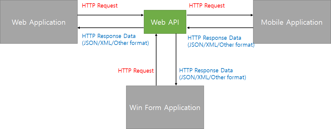 WEB API 흐름도