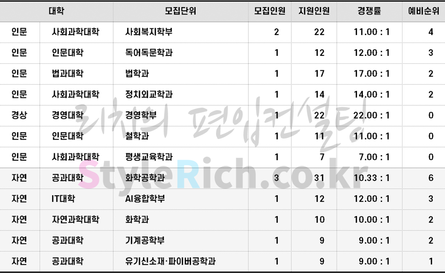 숭실대 편입 2022학년도 추가합격 예비순위(예비번호)를 알아보자!