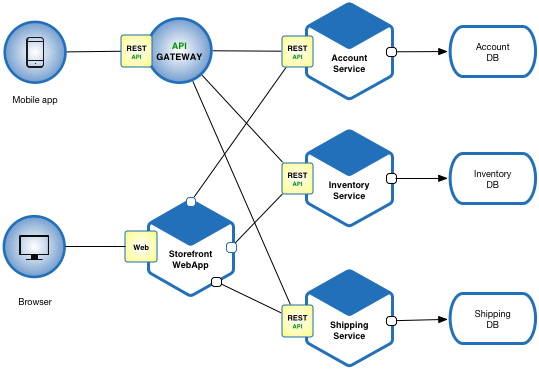 마이크로서비스 아키텍처microservice Architecture