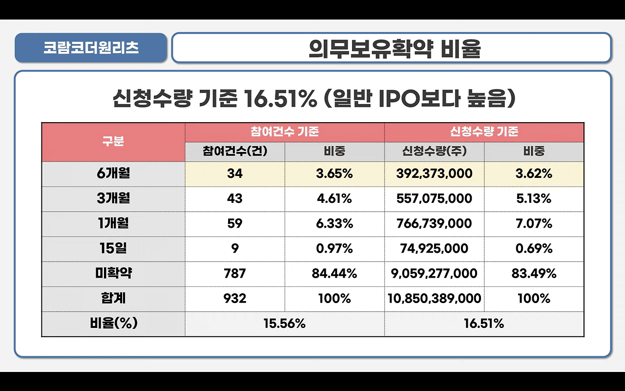 코람코더원리츠 공모 청약 안내(3월 2일-3일) 18 코람코더원리츠 의무보유확약비율입니다(사진캡쳐: 유튜브 주식애소리)