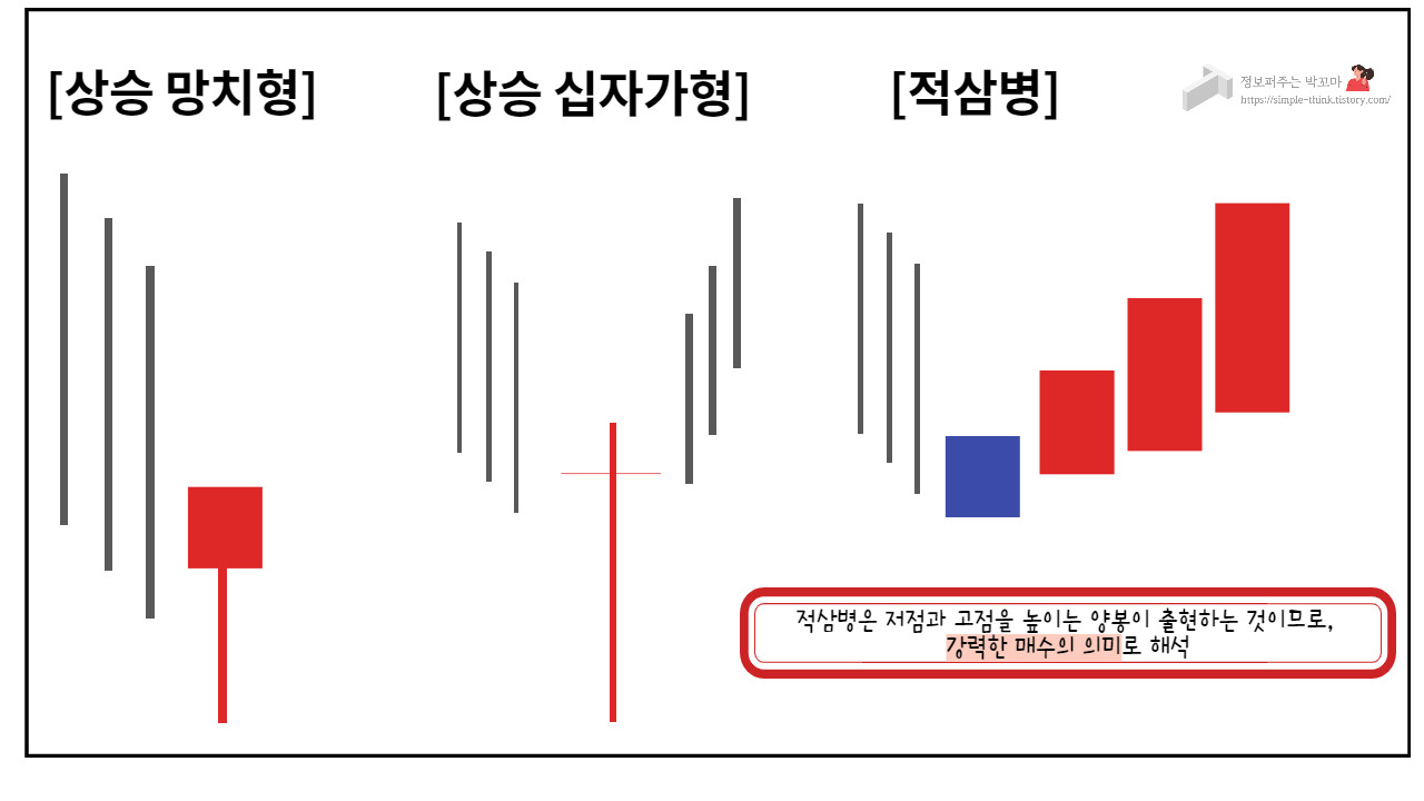 주린이 주식차트 쉽게 읽기(봉차트와 이동평균선) 6 ywAAAAAAQABAAACAUwAOw==
