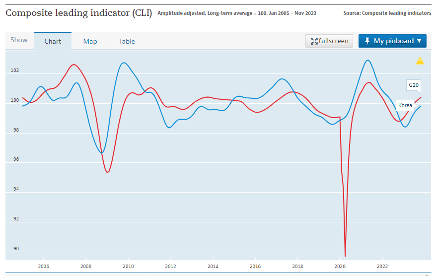 주식시황 :: 저PBR주 반등, OECD 경기선행지수 (2024/02/28) 3 ywAAAAAAQABAAACAUwAOw==