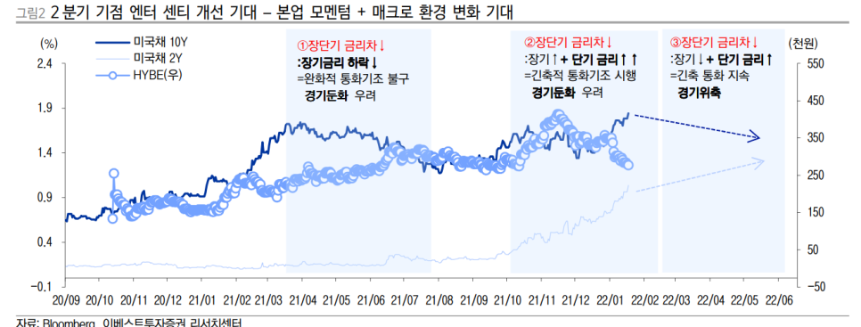 2022/03/28_시황 / 미국국채 장단기 금리 2 ywAAAAAAQABAAACAUwAOw==