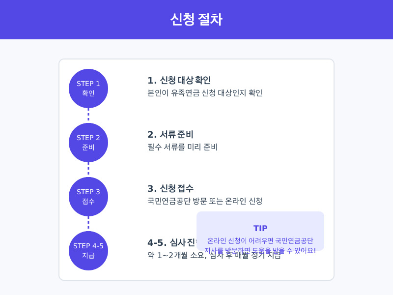 국민연금 유족연금 지급액 계산 및 신청 (20년 이상 60%)