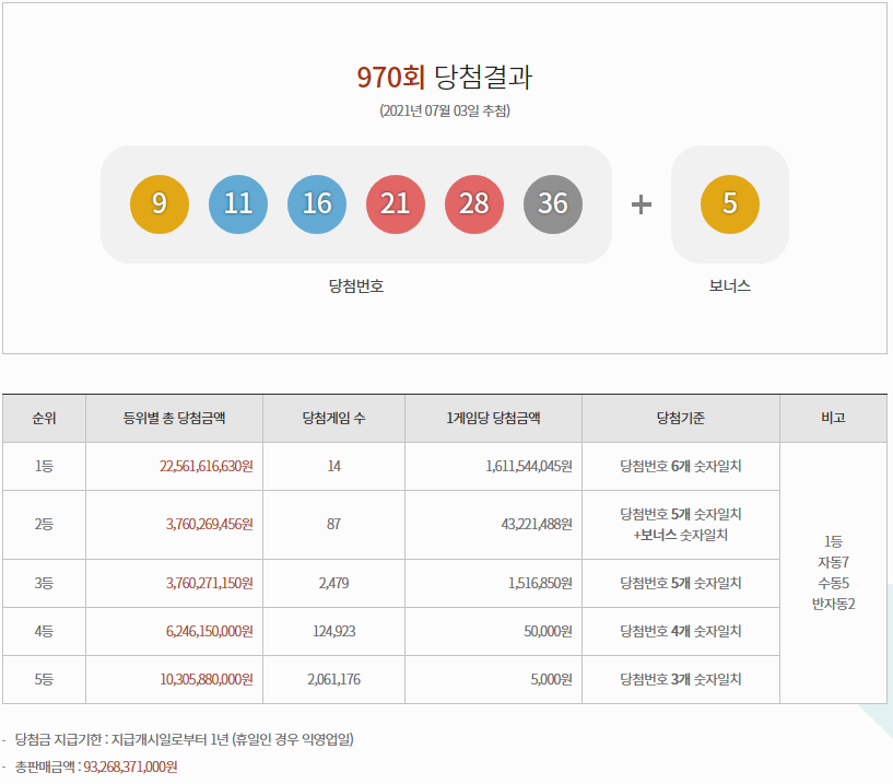 로또 970회 당첨번호 및 당첨판매점