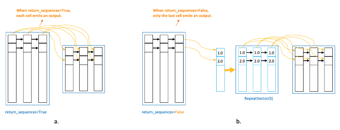 Step by step Understanding LSTM Autoencoder Layers