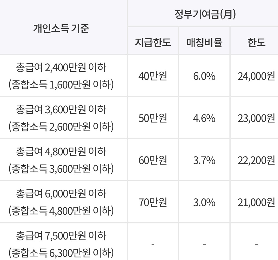 대전 청년도약계좌 신청 방법 및 추가 혜택 5가지, 1년 후기
