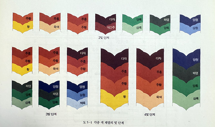 조선시대 단청의 색조 체계 - 빛(색)의 단계와 휘의 단계 및 배색
