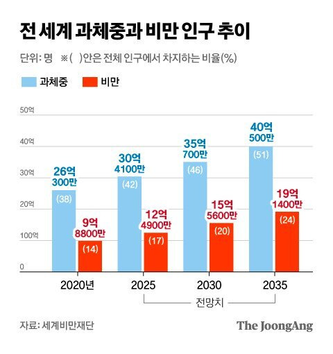 뜨거운 비만치료제 시장, 노보 노디스크와 일라이 릴리 2 ywAAAAAAQABAAACAUwAOw==