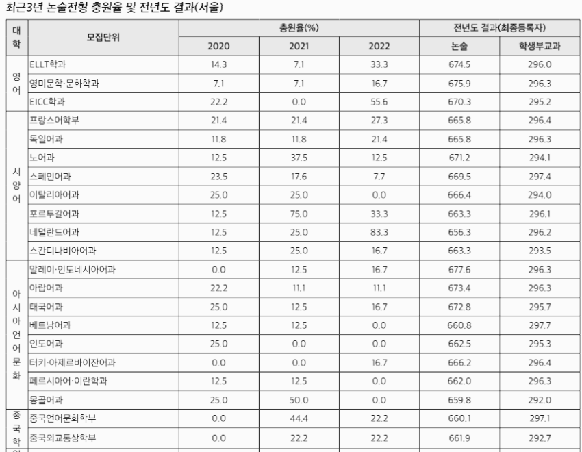 한국외대 수시등급, 한국외국어대학교 수시등급 (입결, 내신, 2023년, 2024년)