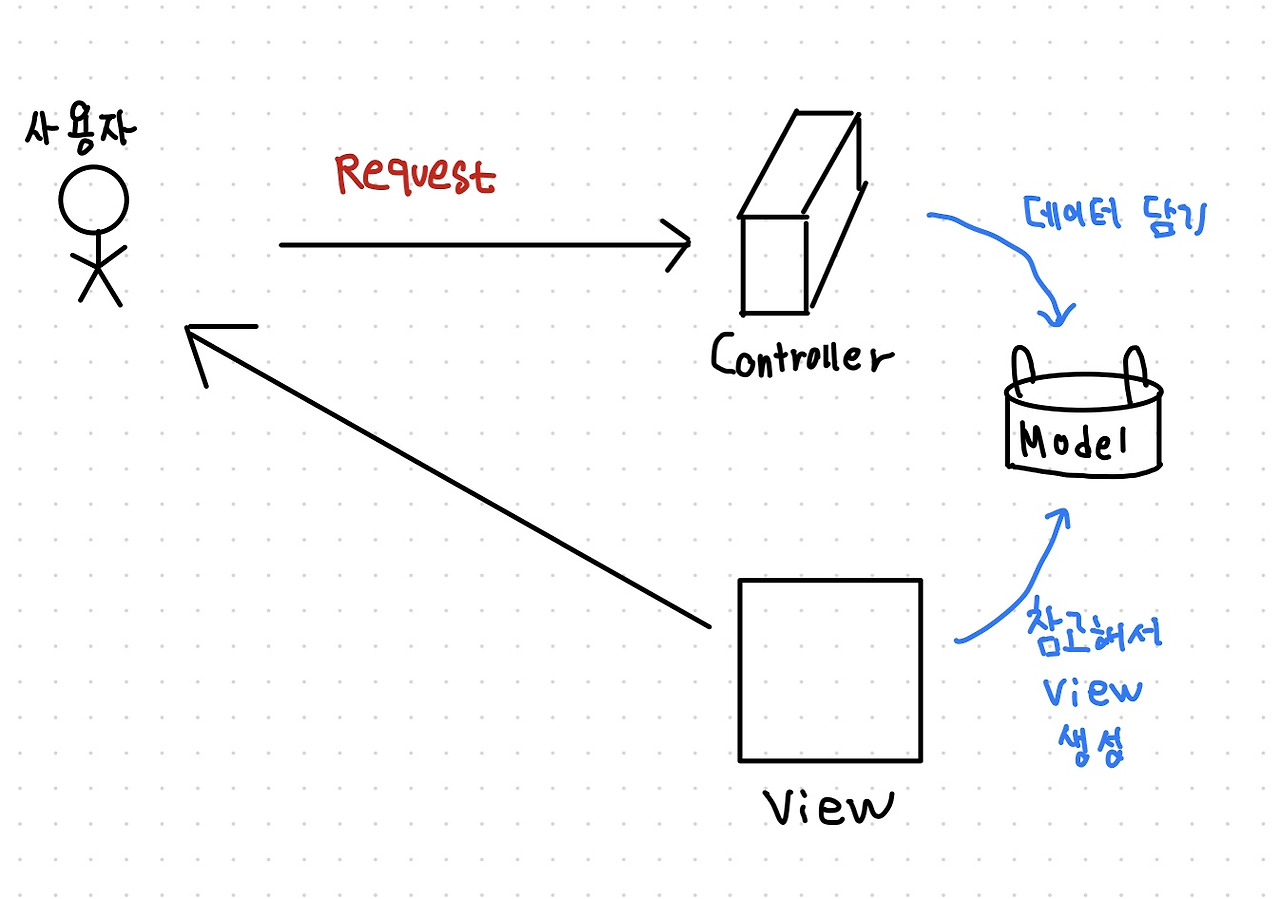 spring-boot-model-modelandview