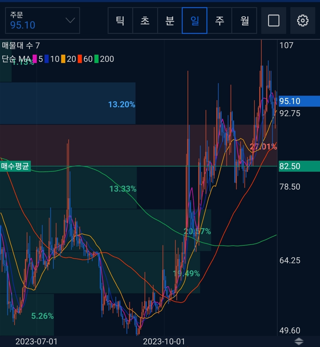 왁스(WAXP)코인 시세 전망