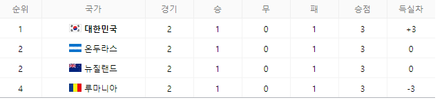 대한민국 B조 경기결과 순위 일정 경우의수