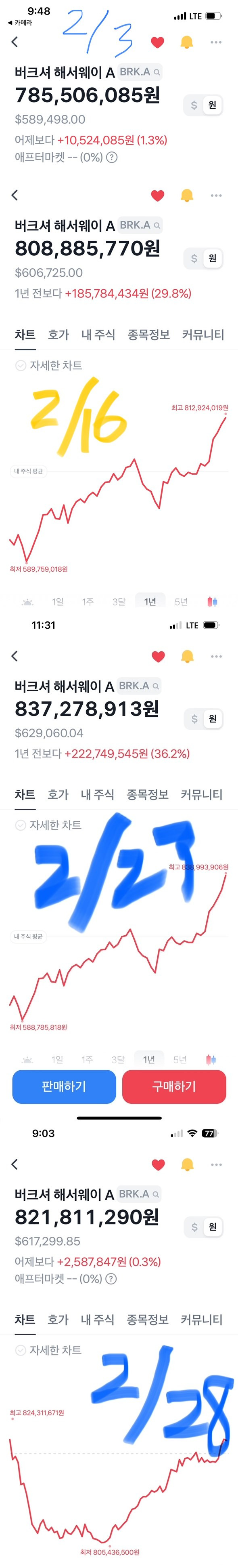 1년 만에 주가가 2억원이 넘게 오른, 워렌 버핏의 버크셔 해서웨이A 알아보기(ft. 버크셔 해서웨이 개요, 역사, 지배구조, 사업) 1 버크셔 해서웨이 2024년 2월 주가