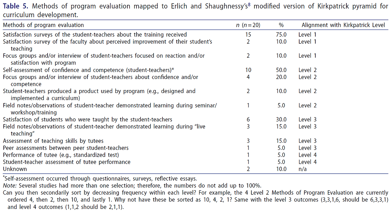 의대생들에게 어떻게 가르치는지를 가르치기 스코핑 리뷰(Teach Learn Med. 2022) Passing the