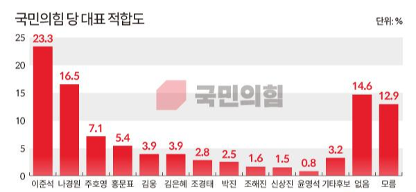 이준석 국민의힘 당대표 당선, 헌정사를 새로쓰다.