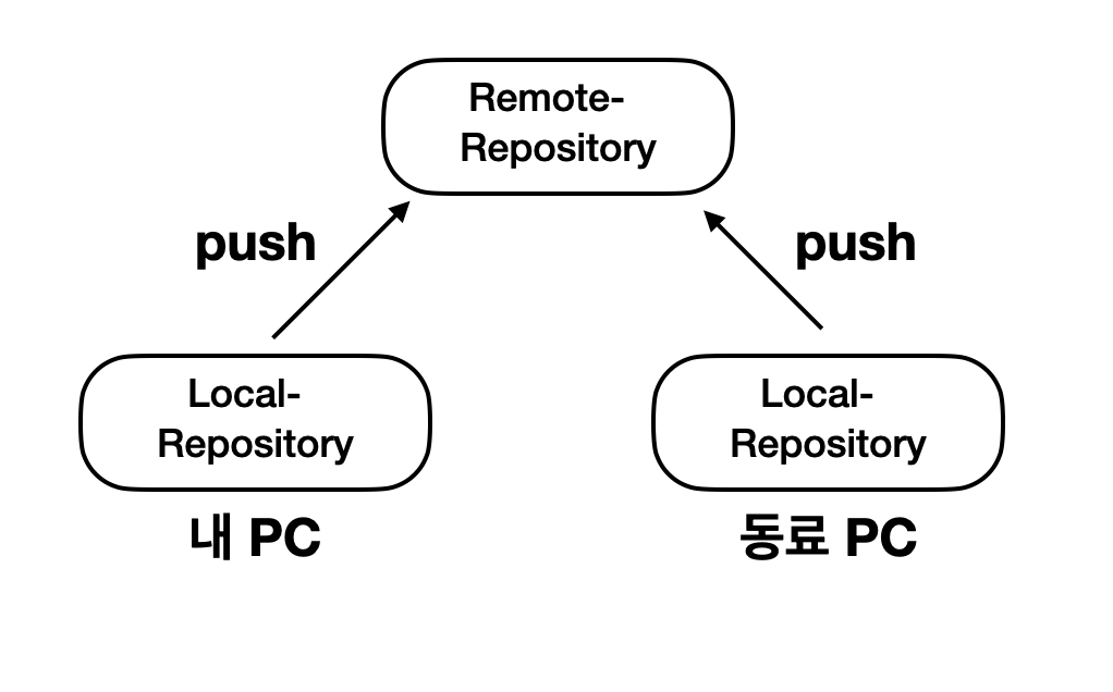 [git] git을 이용한 버전관리 기본편 (remote, push, pull, fetch, clone) with github