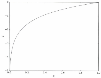 log graph