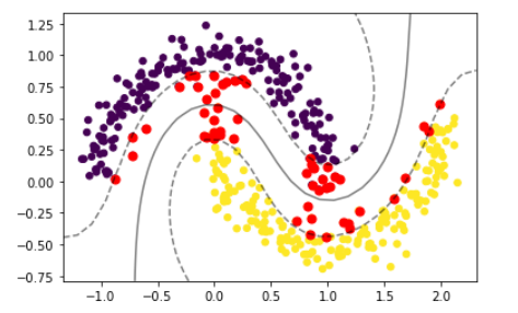 [PYTHON] svm을 활용한 분류와 matplotlib을 활용한 결과 시각화