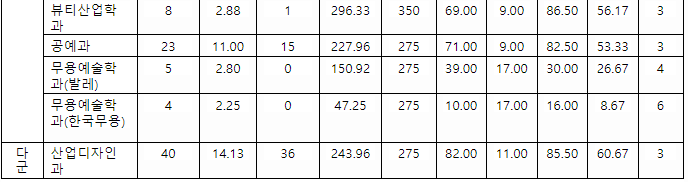 2022/2023 이화여대, 숙명여대, 성신여대 정시 백분위 등급컷, 정시배치표 표준점수 지원 참고 점수