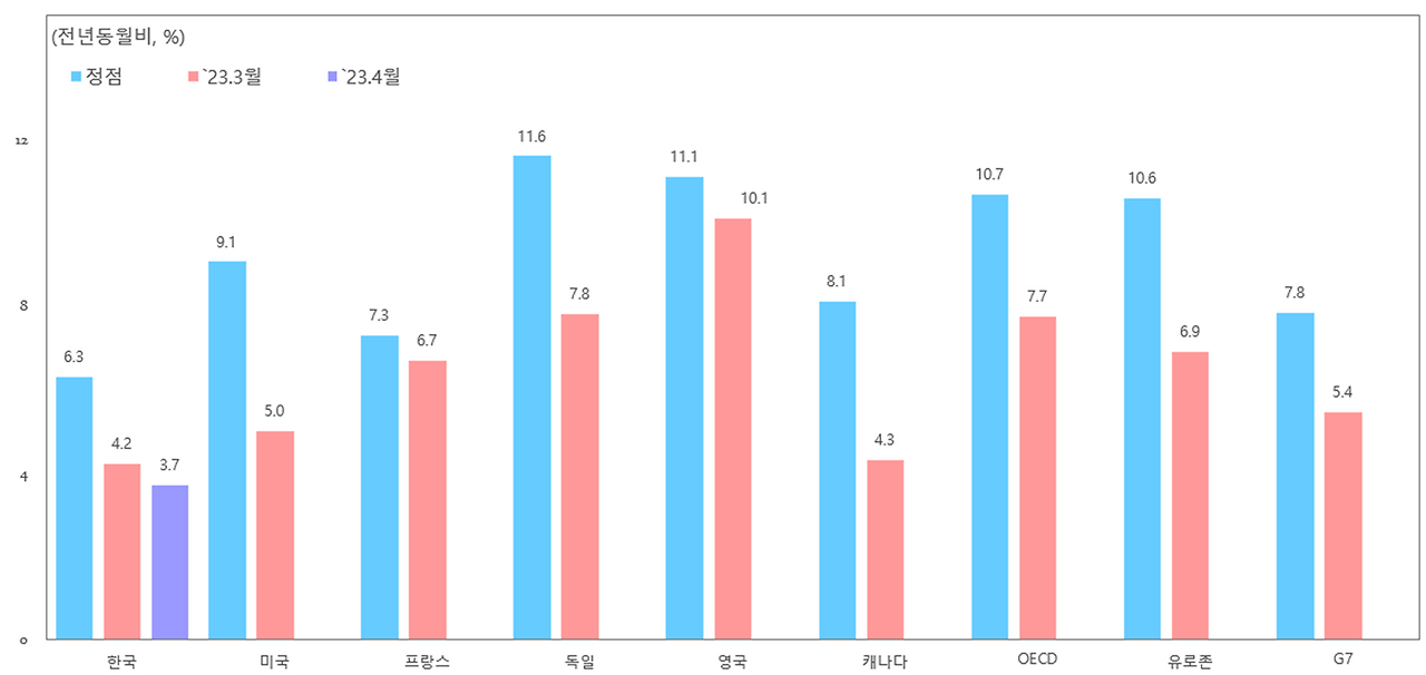 한국 4월 소비자물가 동향: 전년동월비 3.7% 기록 2 주요국 소비자 물가 동향