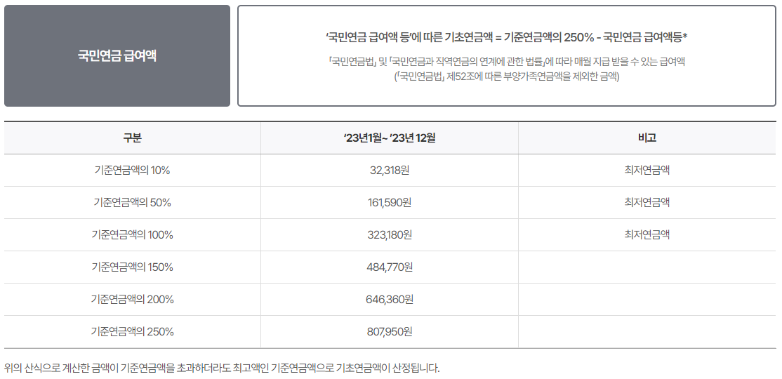 기초연금 대상자 및 소득인정액 산정방식 알아보기