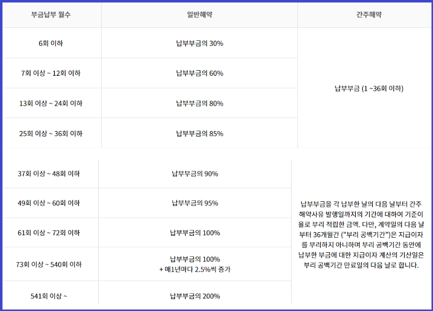 노란우산공제 해지 연도별 해약 환급금