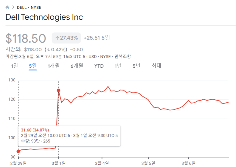 세일즈포스, 델, 타깃 23년 4분기 실적 7 ywAAAAAAQABAAACAUwAOw==