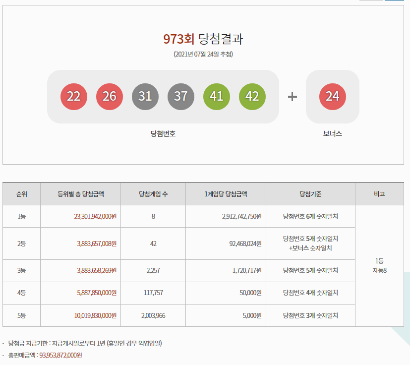 로또 973회 당첨번호 및 당첨판매점