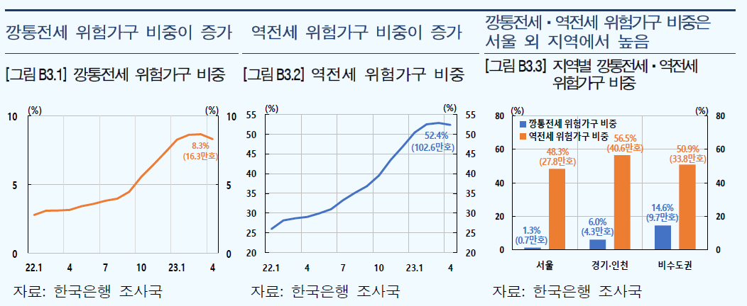 깡통전세 역전세 역대급 폭탄 현황 및 대책 2 ywAAAAAAQABAAACAUwAOw==