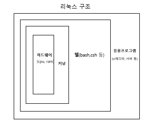 [Linux] 리눅스 구성 & 파일 종류와 디렉토리 구조
